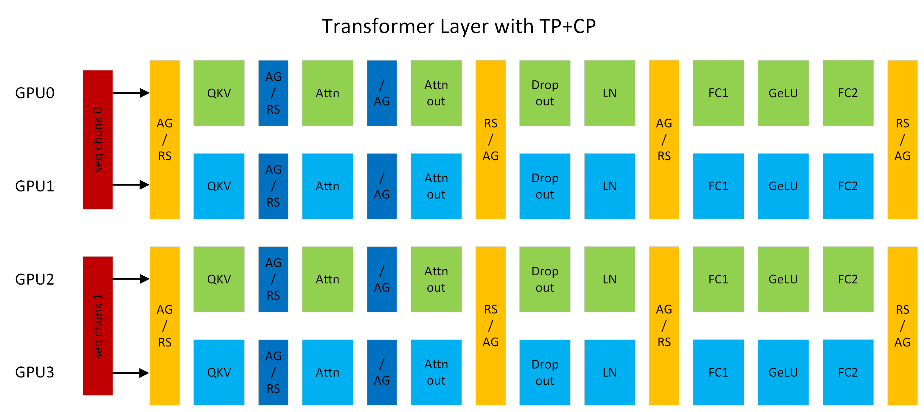Diagram of a transformer layer with tensor parallelism 2 and context parallelism 2, showing CP and TP communication patterns around attention and other blocks.