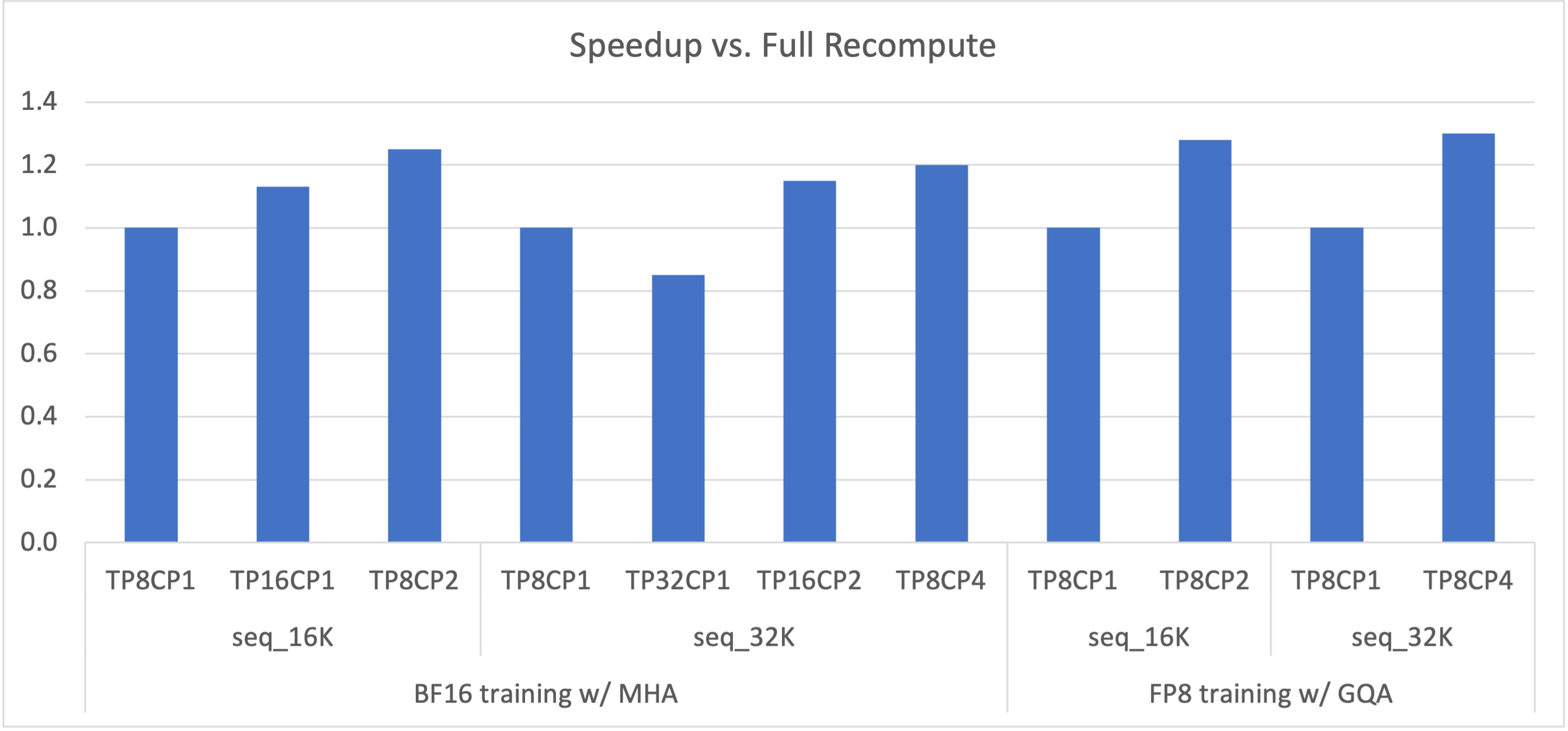 Chart of speedup for 175B GPT with different tensor parallelism and context parallelism combinations compared with full activation recomputation.