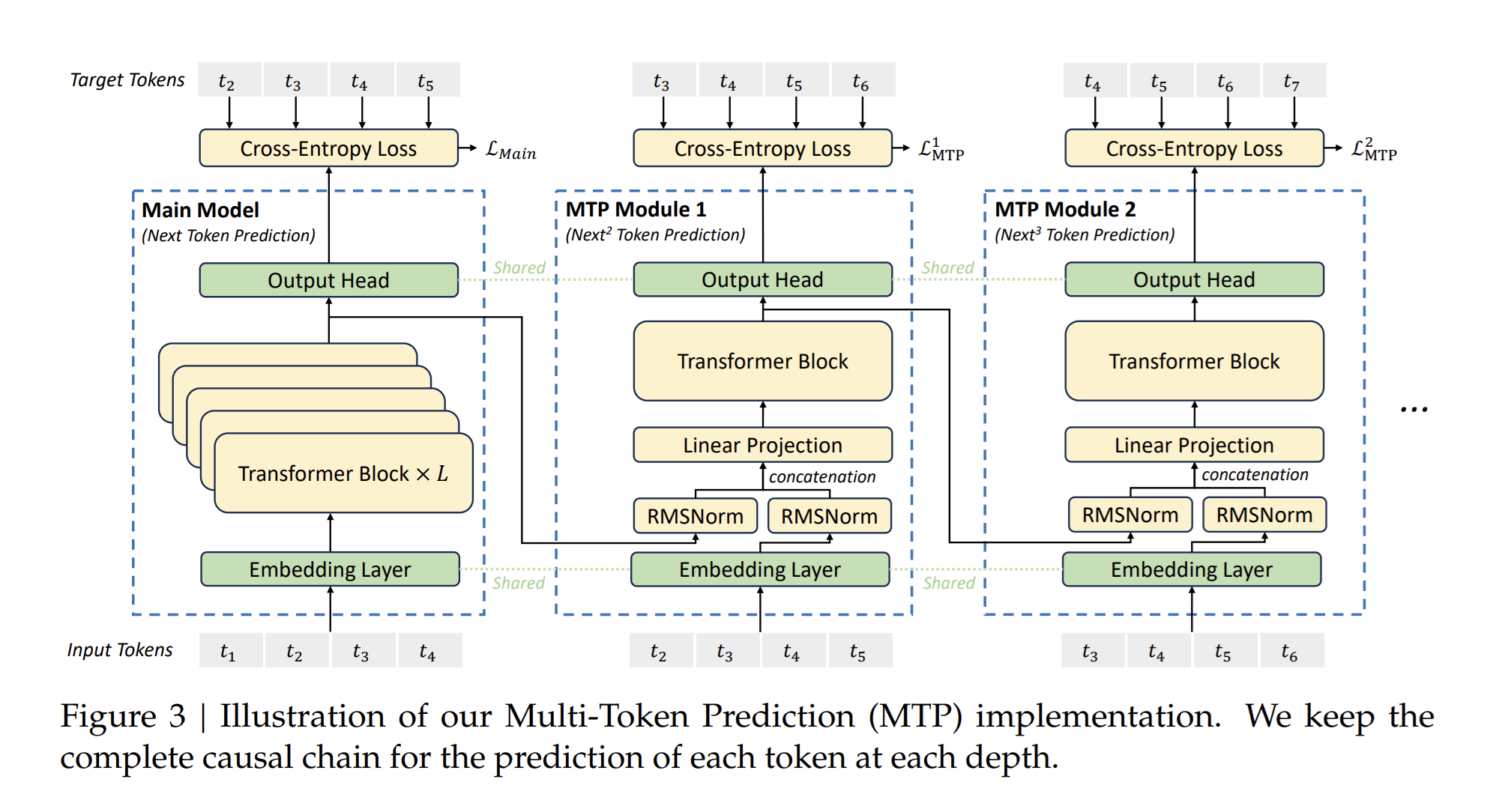 Diagram of Multi-Token Prediction depth stack: shared embedding, projection, transformer block, and output head per depth