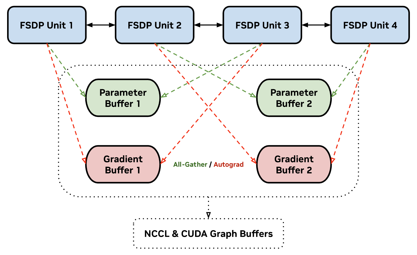 FSDP Double Buffering