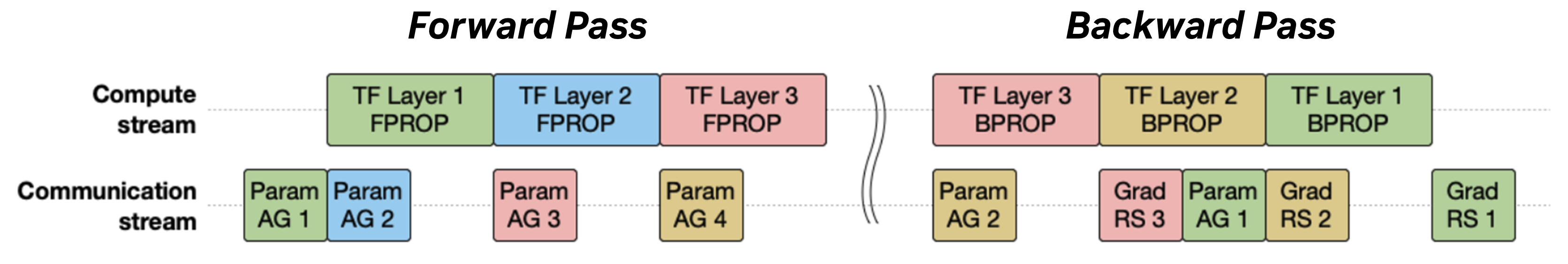 FSDP Streams