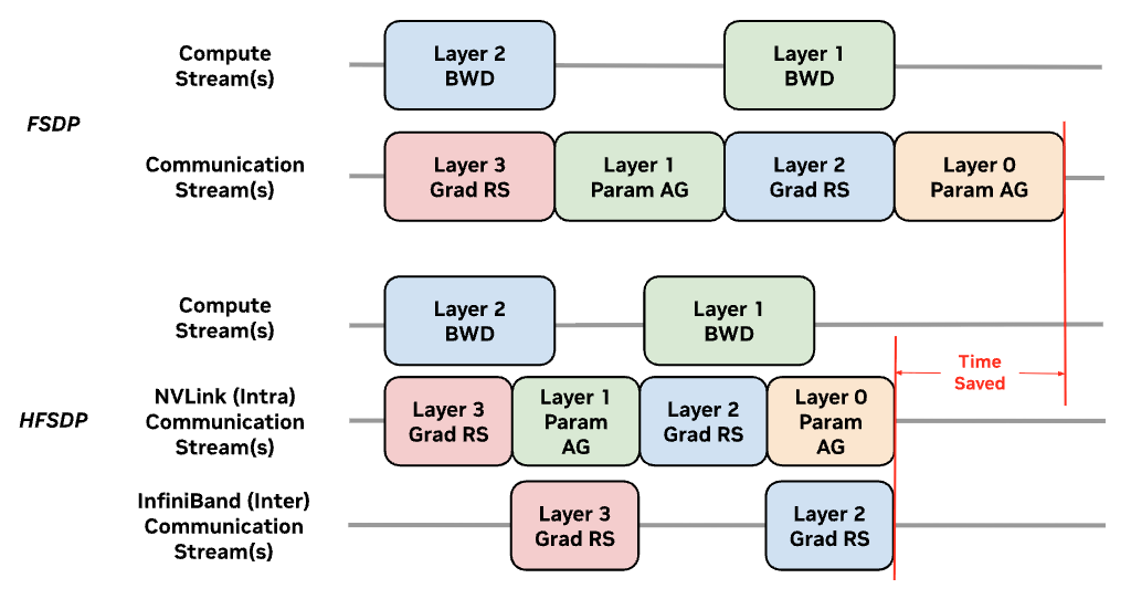 Hybrid-FSDP Streams