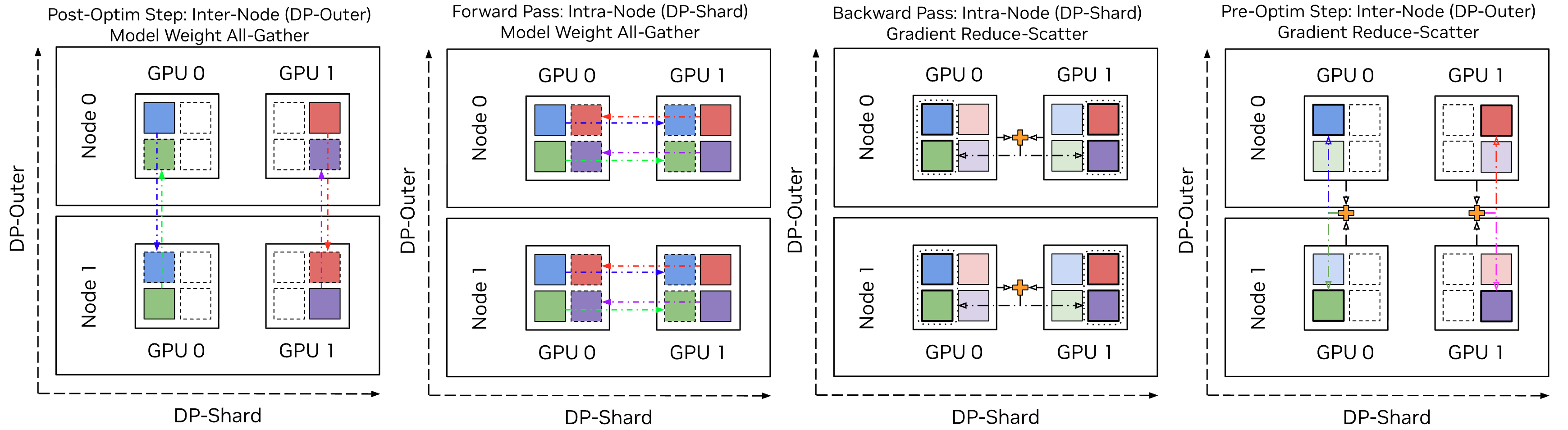 Hybrid-FSDP Topology