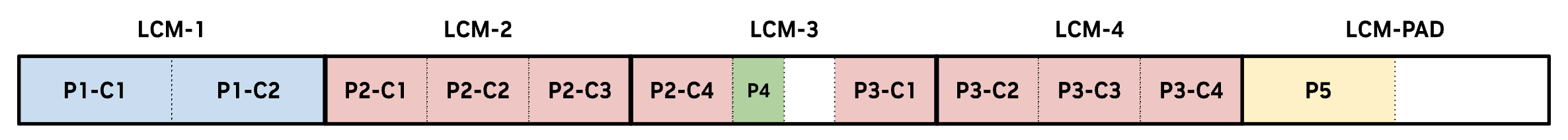 Flat Buffer Sharding Algorithm