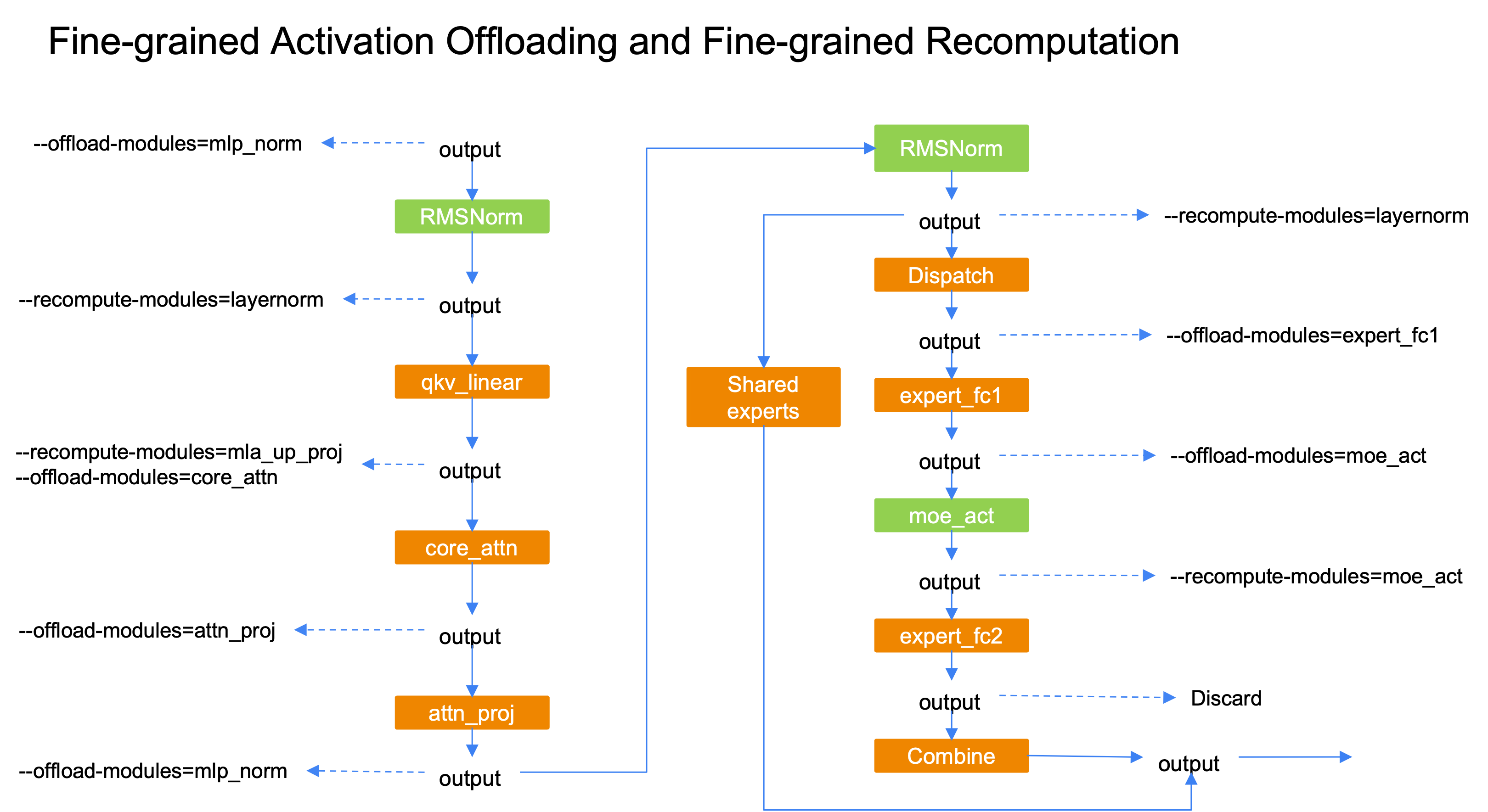 Diagram comparing fine-grained activation offloading and fine-grained recomputation across a transformer layer