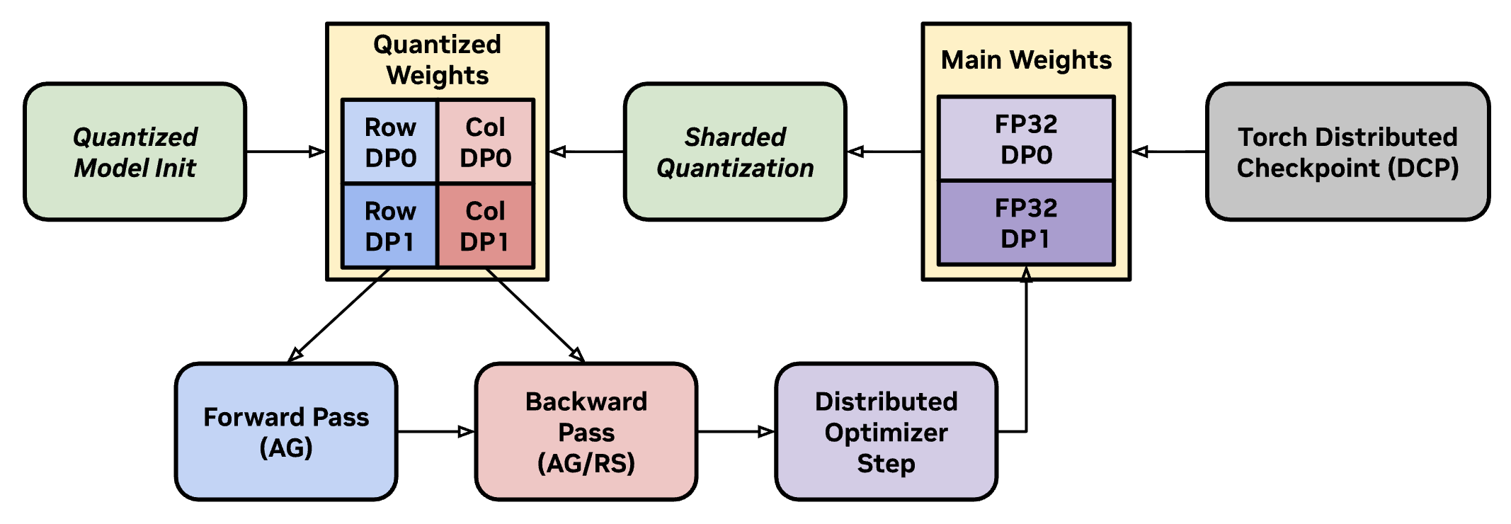 Quantized Model Parameters & FSDP