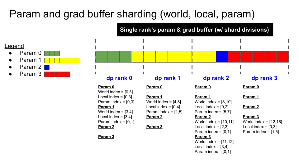 Diagram of how optimizer state shards across data parallel ranks