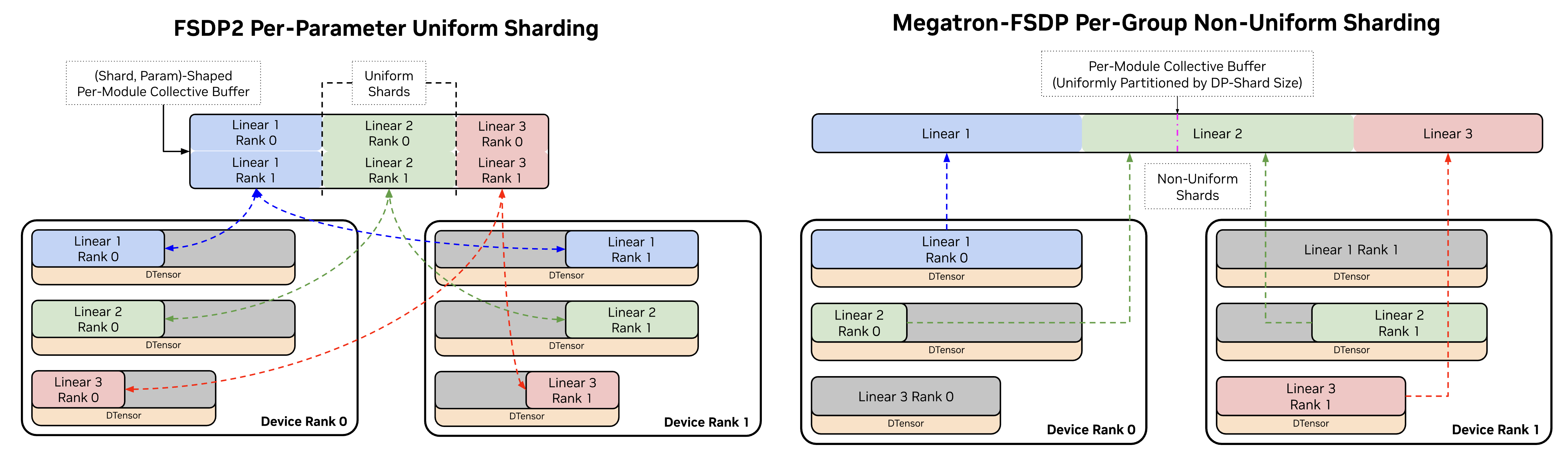 Non-Uniform Sharding
