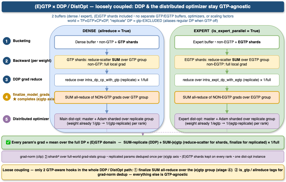 DDP + (E)GTP_remat interaction with the distributed optimizer