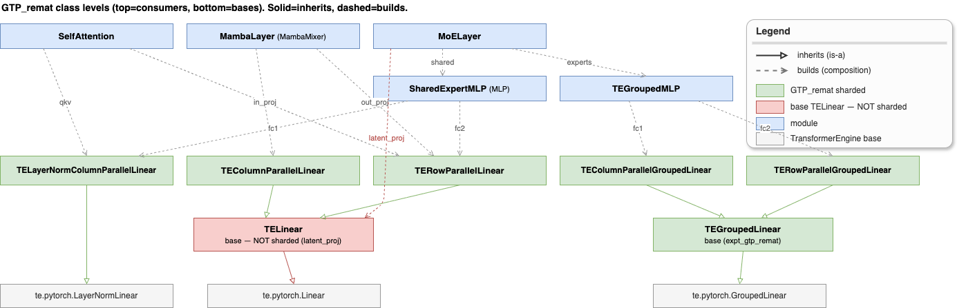 GTP_remat class hierarchy — which TE linear classes shard