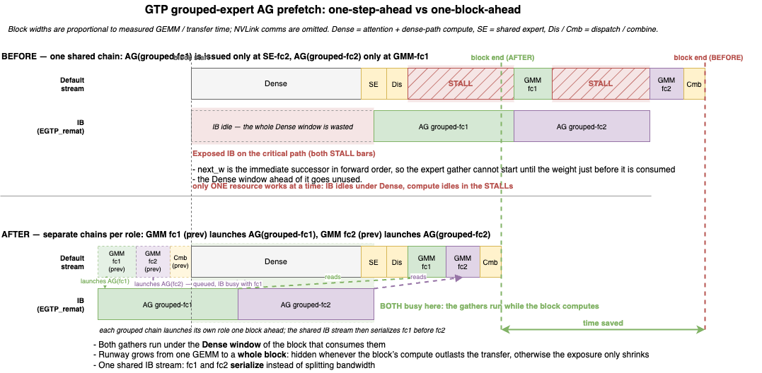 GTP grouped-expert AG prefetch — one-step-ahead vs one-block-ahead