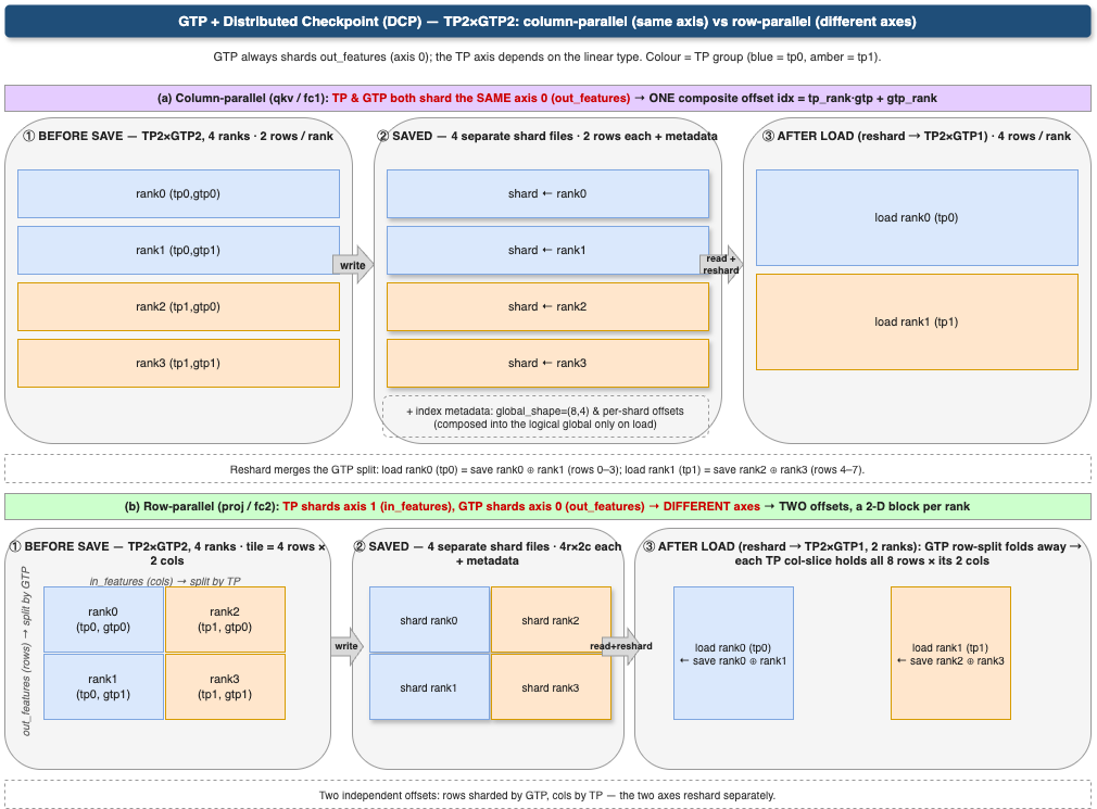 GTP_remat + DCP save/load reshard for a TP2×GTP2 weight
