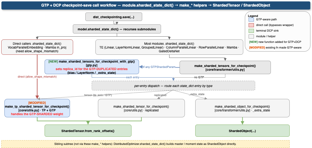 GTP_remat + DCP checkpoint-save call workflow