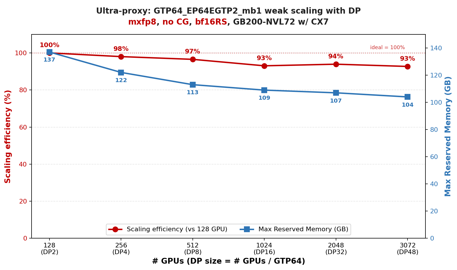 GTP64 weak-scaling efficiency