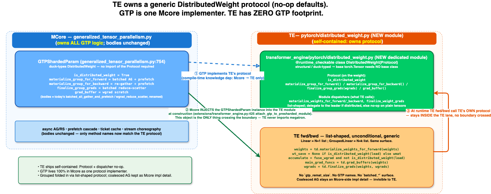 GTP_remat / Mcore-TE integration architecture