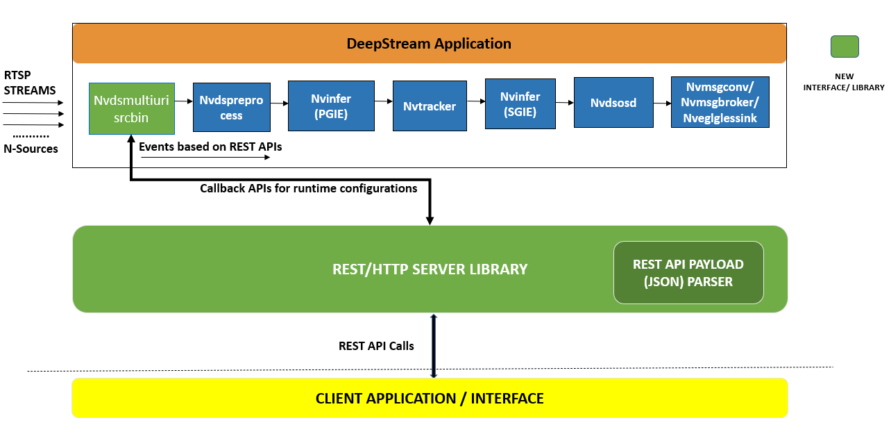 DeepStream Rest Server block diagram