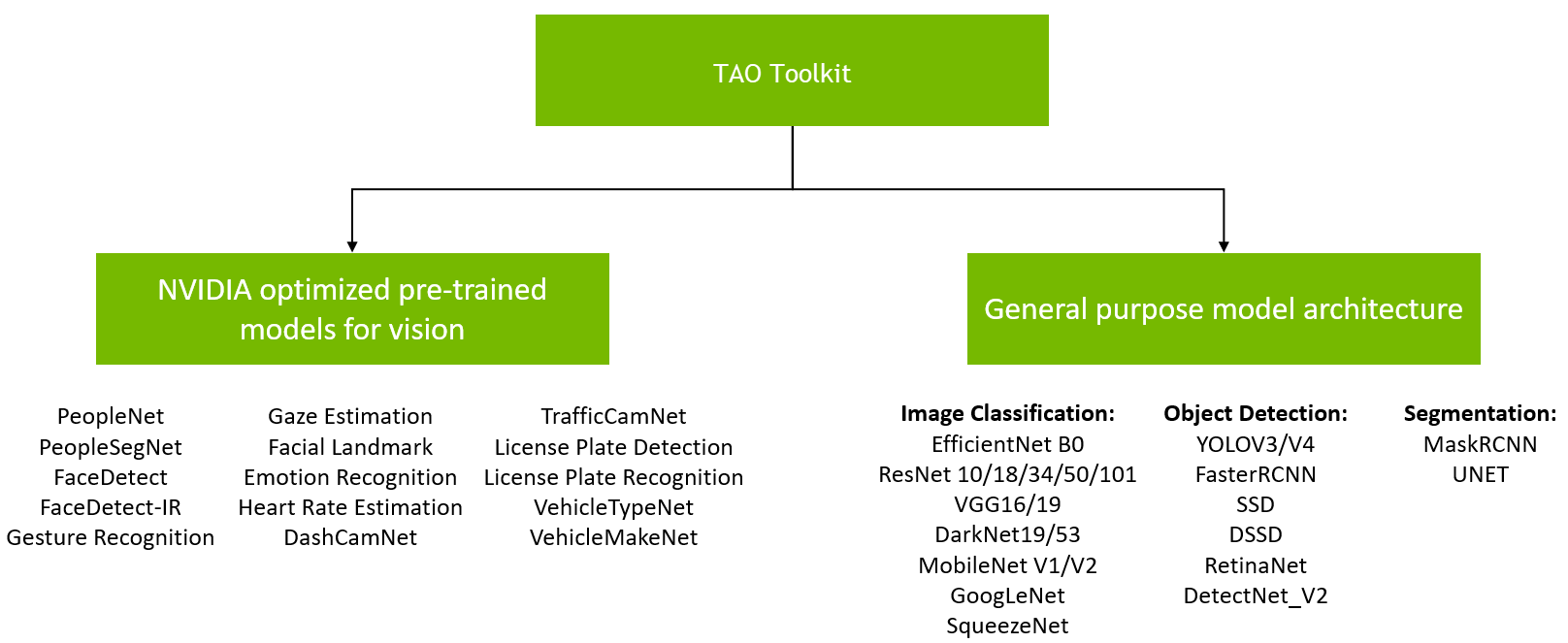 TAO toolkit Pretrained Models