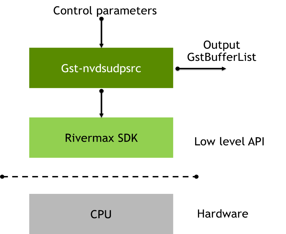 Gst-nvdsudpsrc