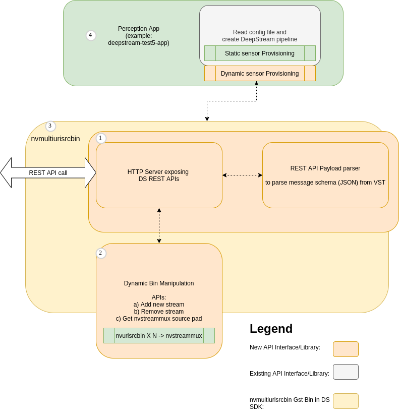 Gst-nvmultiurisrcbin High Level Overview