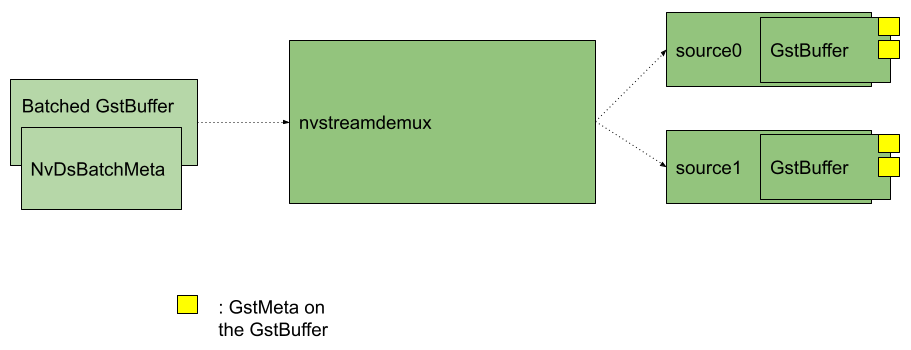 Input and Output at nvstreamdemux plugin (Illustration)