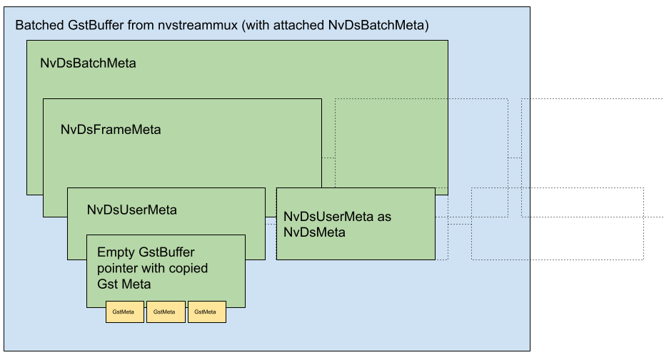 Input and Output at nvstreammux plugin (Illustration)