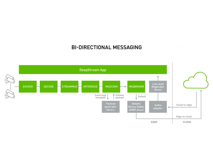 Bi-Directional Messaging Architecture