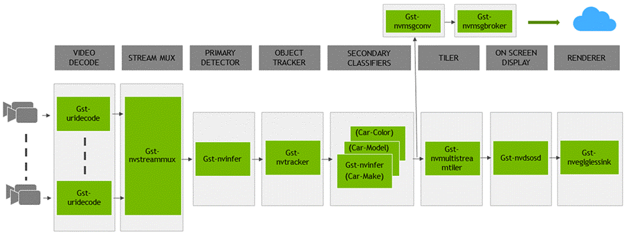 DeepStream Reference Application Architecture