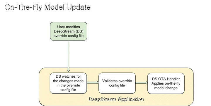 On the Fly Model Update