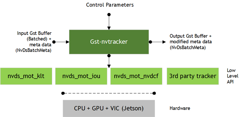 Gst-nvtracker