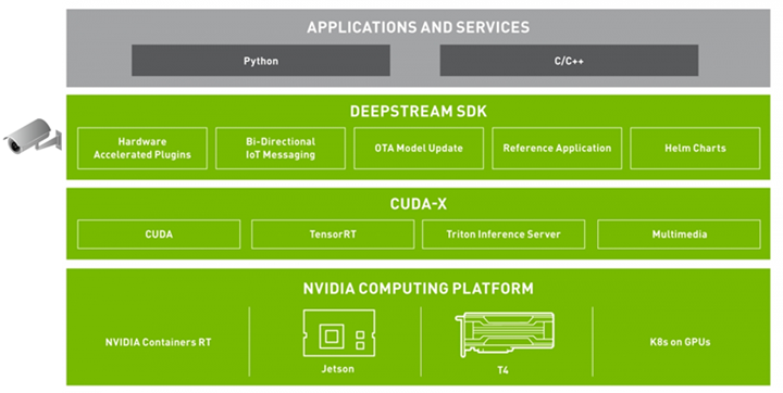 Deepstream Reference Application Deepstream App Nvidia Docs