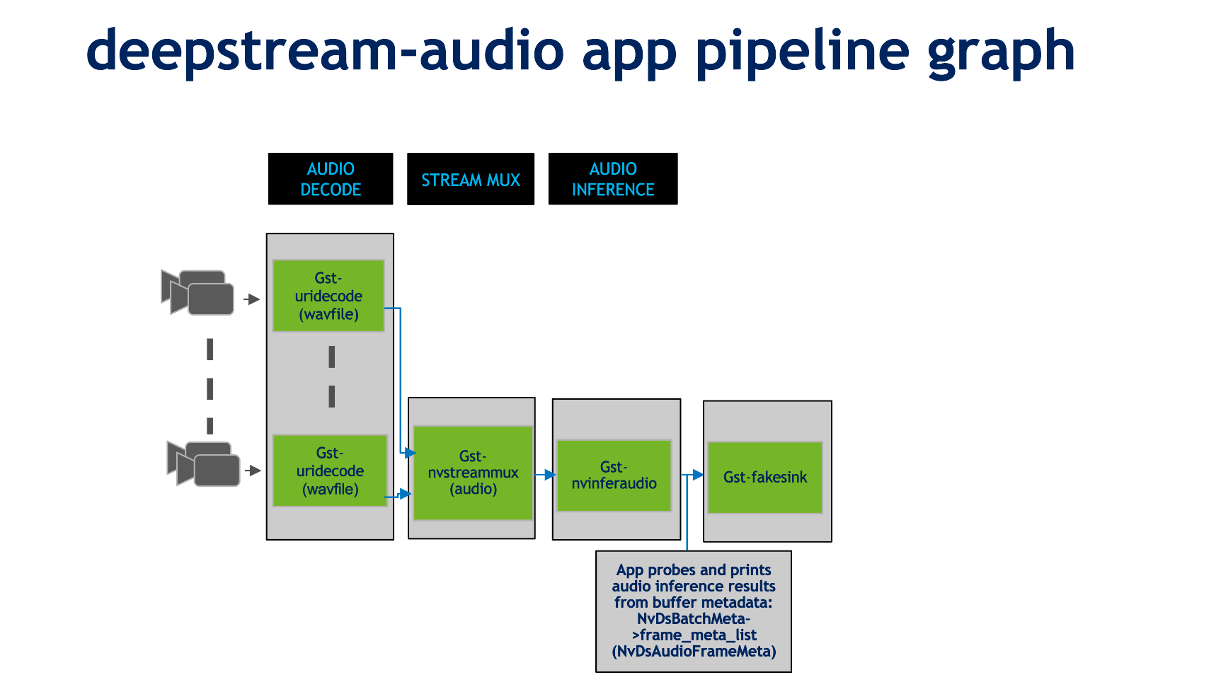 DeepStream Audio Reference Application Architecture