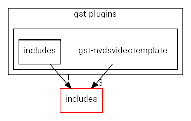 gst-nvdsvideotemplate