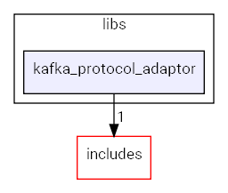 kafka_protocol_adaptor