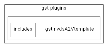 gst-nvdsA2Vtemplate