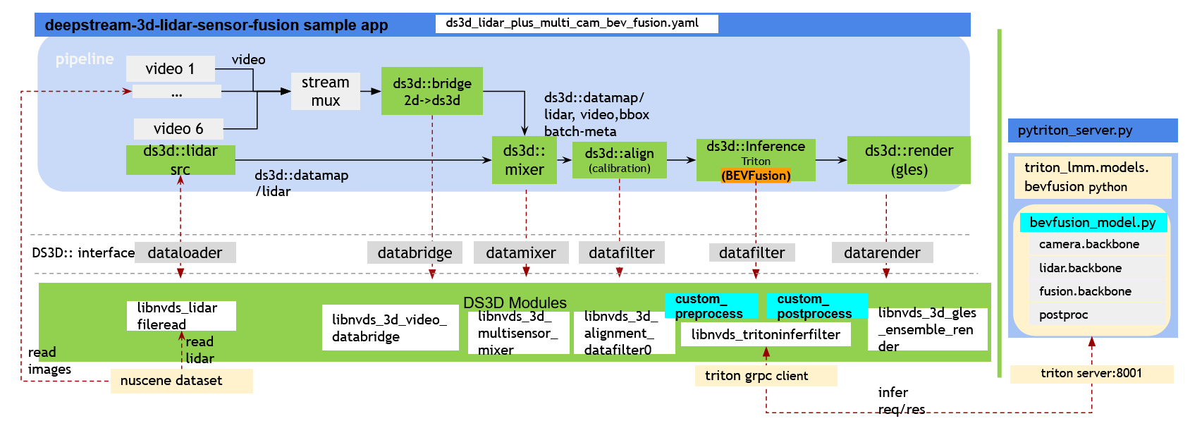DS-3D Lidar-Camera BEVFusion pipeline overview