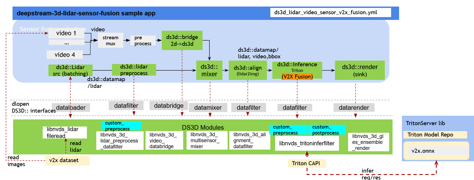 DS-3D Lidar-Camera V2XFusion pipeline overview