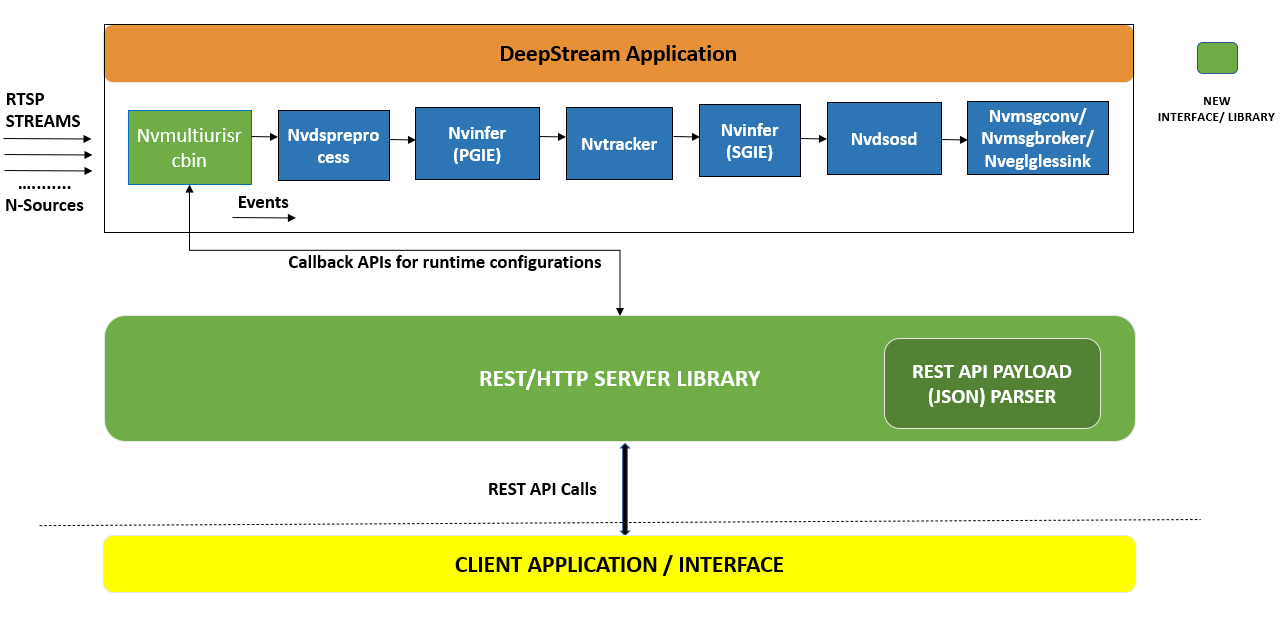 DeepStream REST Server block diagram