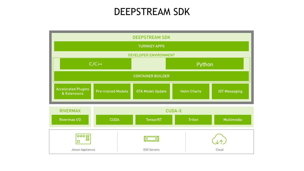 DeepStream Overview