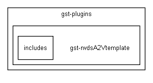 gst-nvdsA2Vtemplate