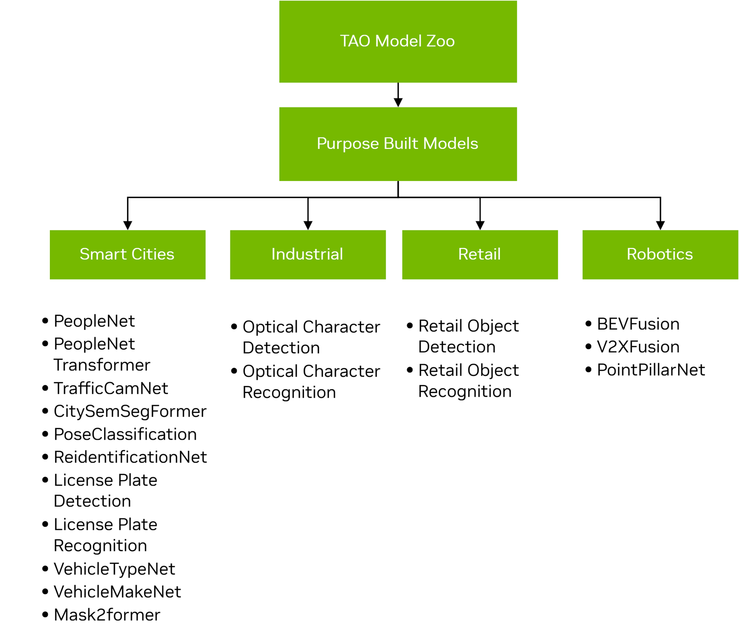TAO toolkit Pretrained Models