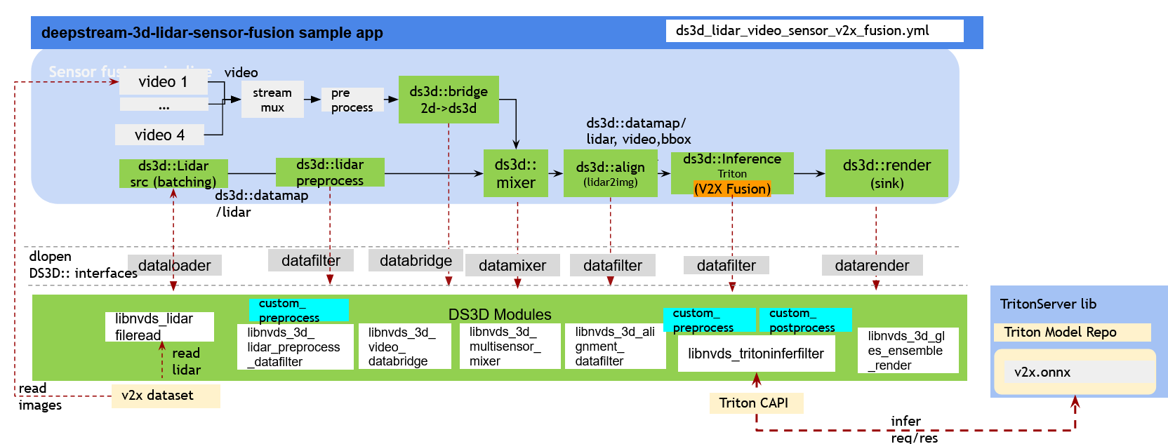 DeepStream 3D Lidar V2XFusion pipeline overview