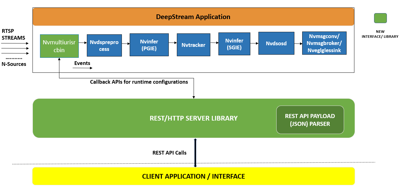 DeepStream Rest Server block diagram