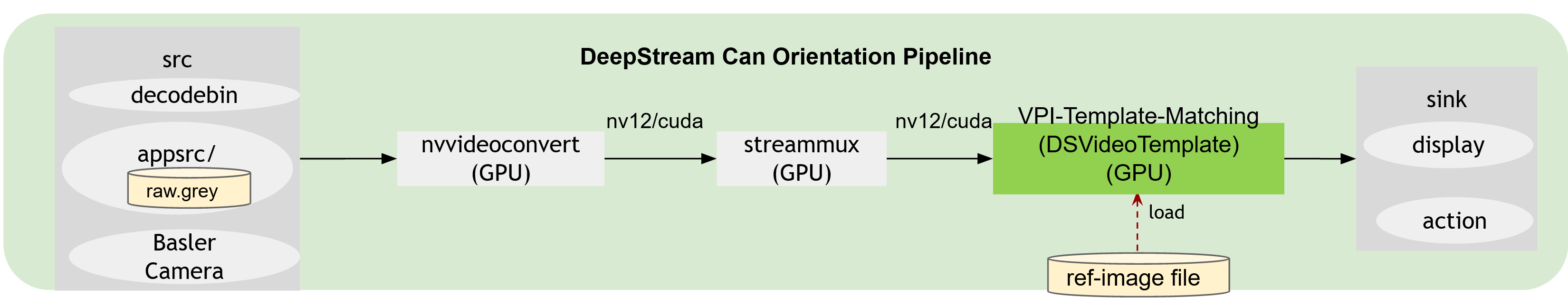 DeepStream VPI Can Orientation Application Architecture