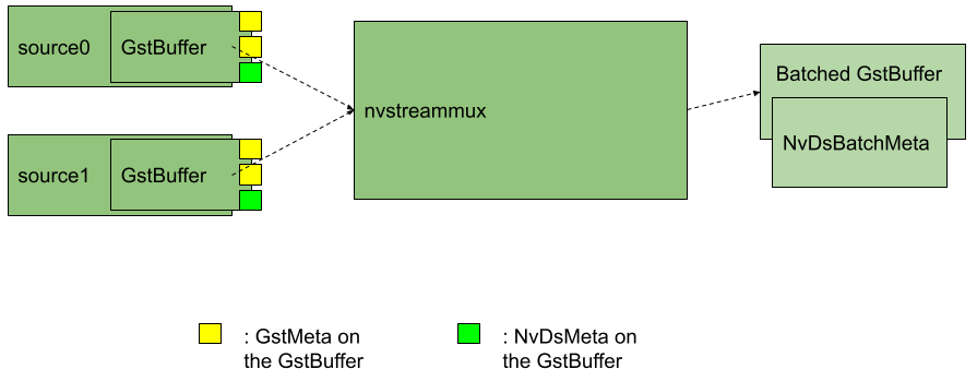 Input and Output at nvstreammux plugin (Illustration)