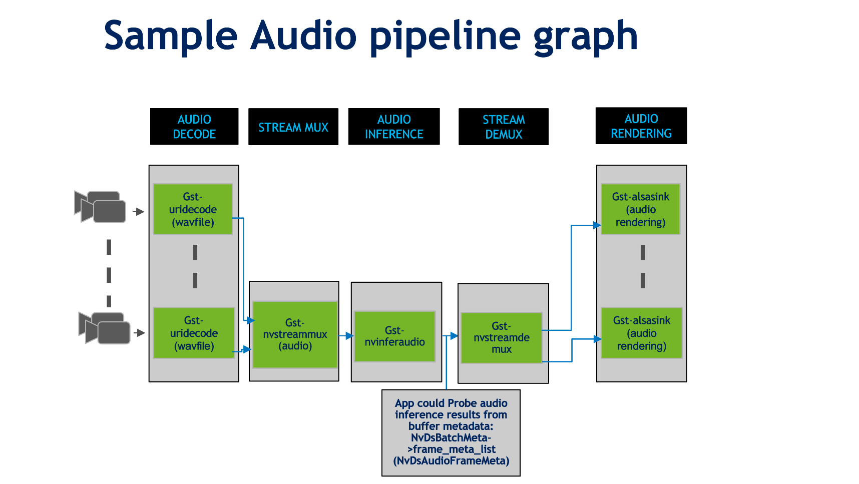 DeepStream Audio Sample Graph