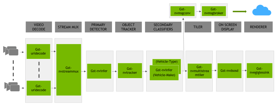 DeepStream Reference Application Architecture