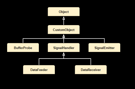 Class Hierarchy of Custom Object