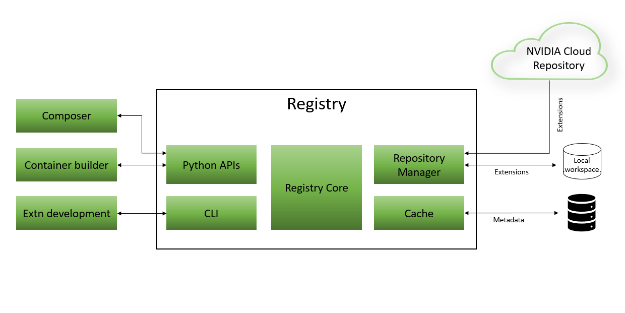Registry Overview