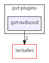 gst-nvdsosd