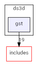 gst